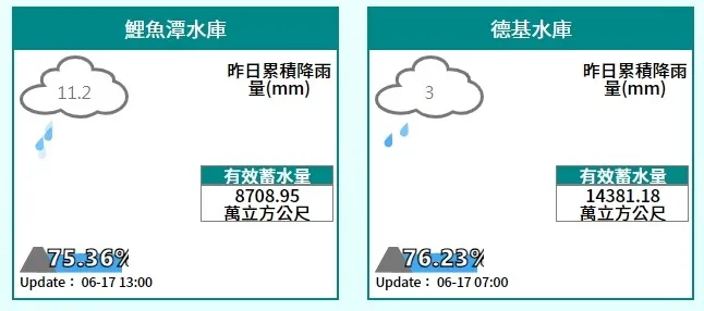 鯉魚潭水庫、德基水庫蓄水量均已達7成5以上。市府提供