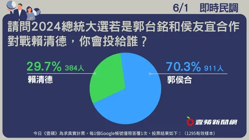 壹蘋民調|「郭侯合」狂勝賴清德!70.3%網友挺他們 「郭柯」看海慘輸了