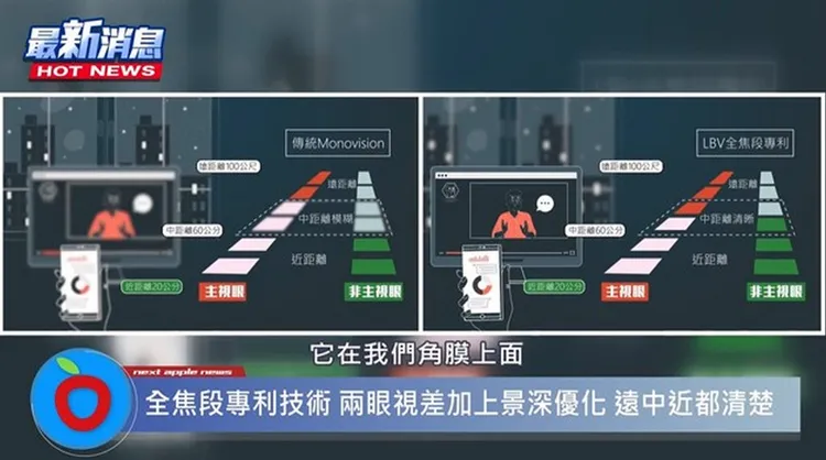 「LBV裸視美老花熟齡雷射」透過「全焦段專利技術」利用兩眼視差再加上景深優化。