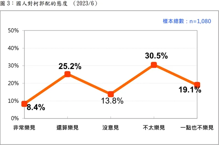 取自台灣民意基金會民調報告