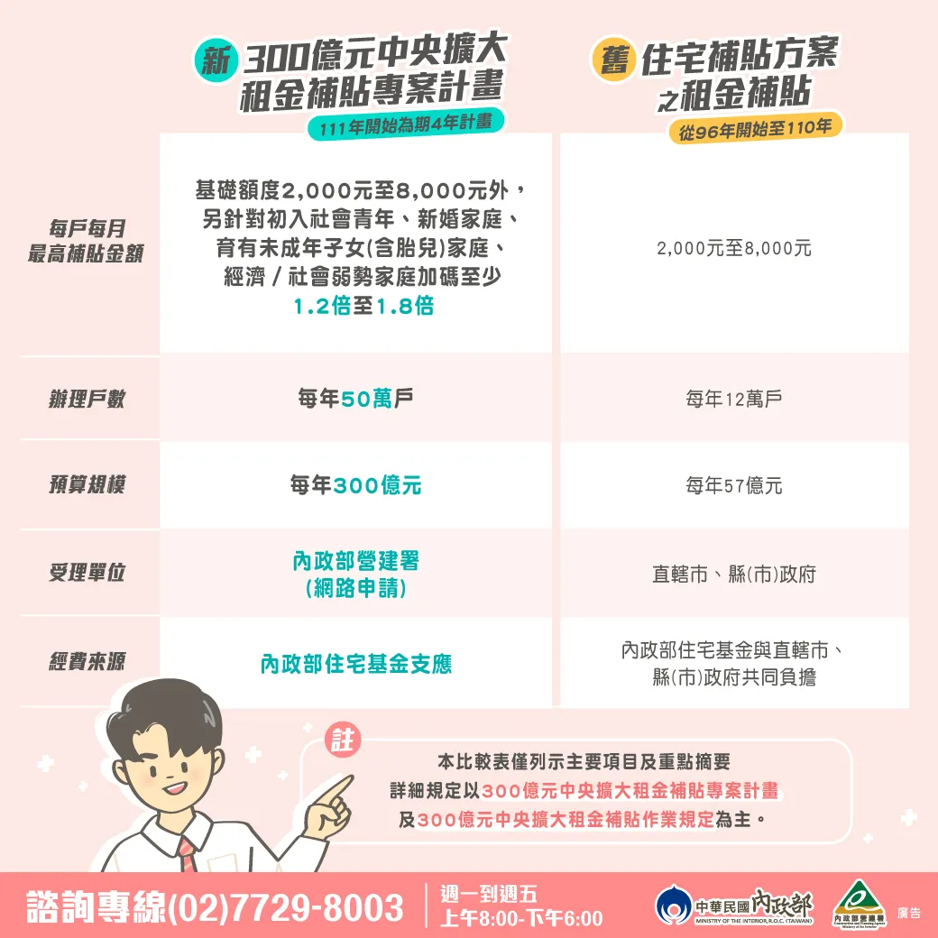 租屋補助說明。