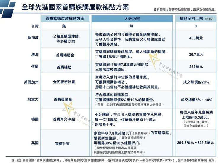 全球先進國家首購補助統計