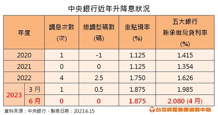 中央銀行近年升降息狀況