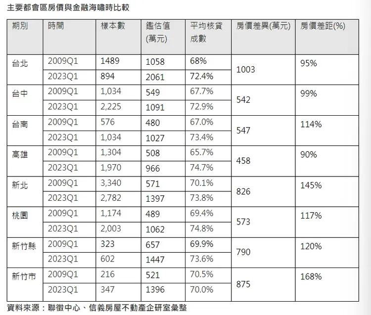 都會區現今與金融海嘯時房價相比