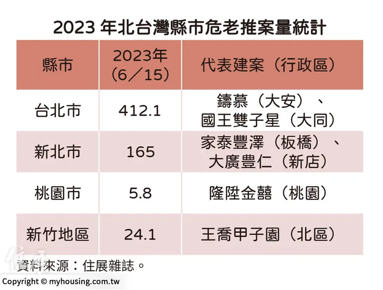 今年指標危老案