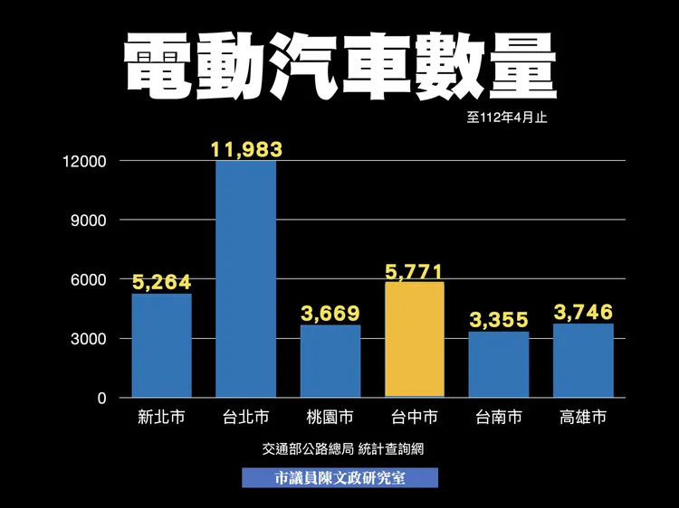 台中市電動車數量高居六都第二。陳文政辦公室提供