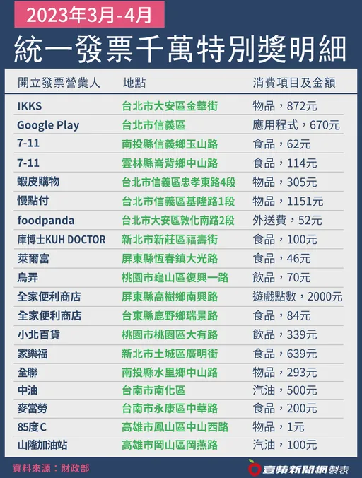 3、4月統一發票19張千萬大獎明細出爐 最幸運兒只花1元就中大獎