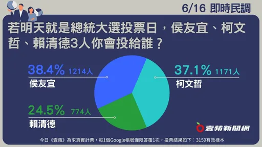 壹蘋民調｜老三崛起！38.4%網友挺侯友宜當2024總統　險勝「他」差距曝光