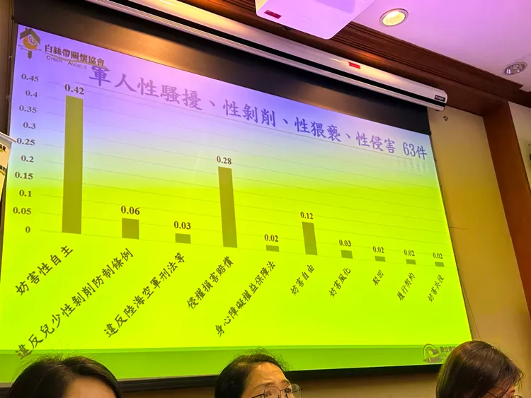 白絲帶關懷協會提出數據指出，1999年法院受理涉及軍人的性平判決案件有63件。潘袁詩羽攝