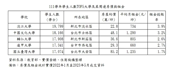 全台學生人數較多學校周邊租金投報