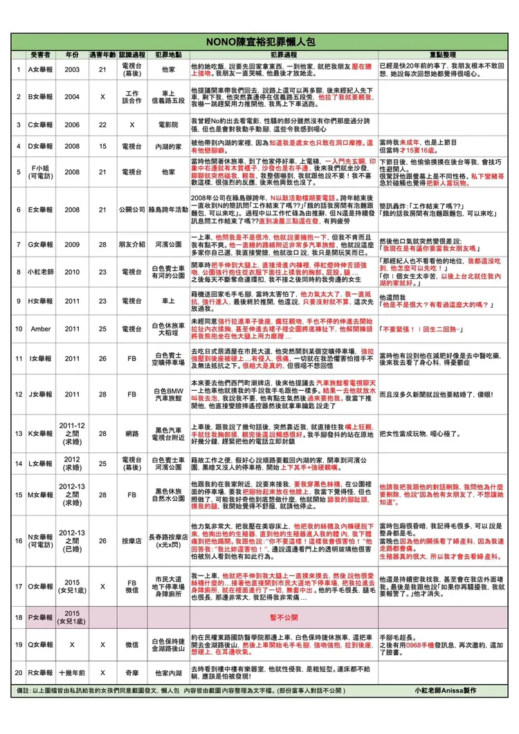 小紅老師製作受害女子懶人包。翻攝小紅老師臉書