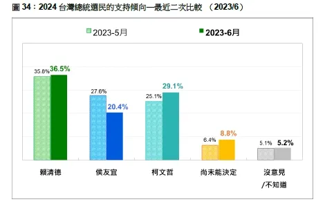 6月份總統最新民調曝光。台灣民意基金會提供
