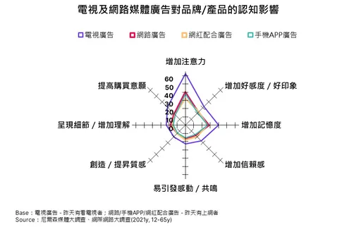 打造電視廣告未來新樣貌，產學專家期許「數位廣告功能」應登場