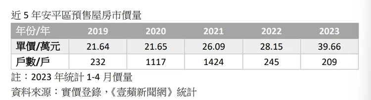 安平區預售屋價量走勢