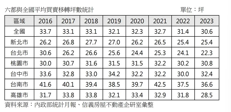 全台與都會區購屋坪數