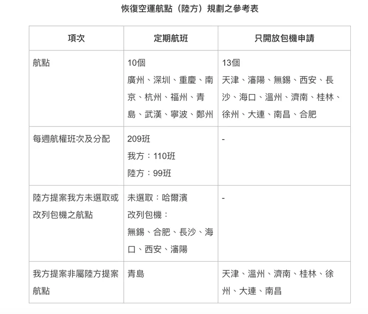 兩岸恢復直航航點。翻攝陸委會網站