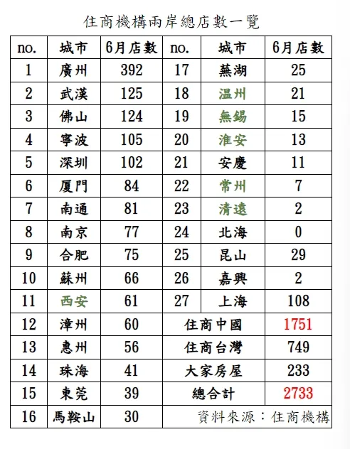 住商在中國門市家數統計