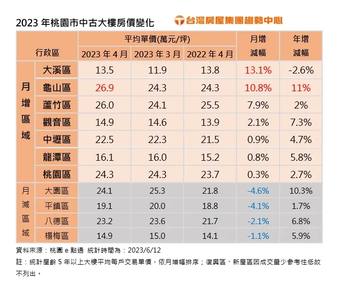 2023年桃園市中古大樓房價變化
