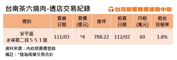 茶六台南門市租金行情
