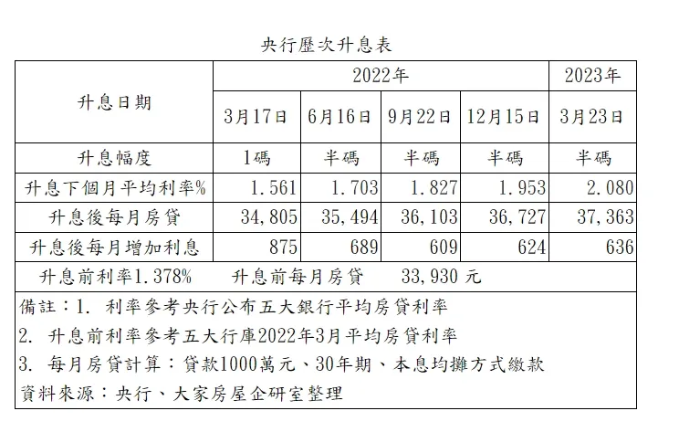 央行歷次升息表