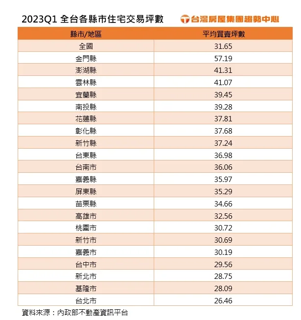 2023Q1全台各縣市住宅交易坪數