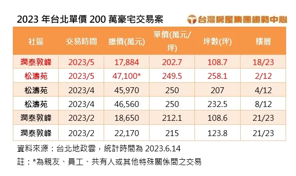 2023年台北單價200萬豪宅交易案。台灣房屋提供