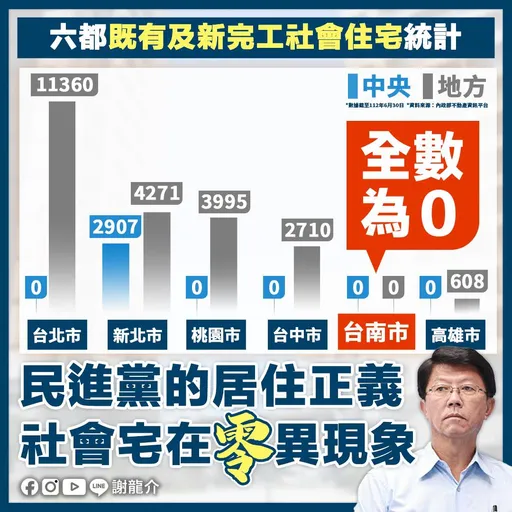 謝龍介批民進黨社宅「零」異現象 南市府:規劃8千戶有2600多戶興建中