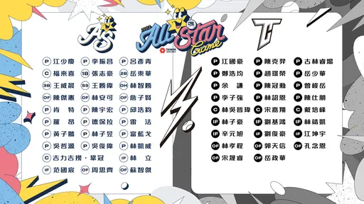 江少慶、吳哲源因傷無法打中職明星賽 遞補人選出爐