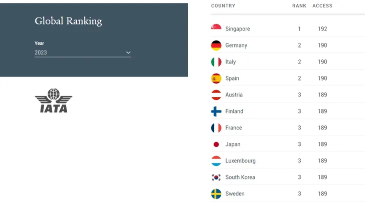 日本在連續5年蟬聯榜首後，首次讓出龍頭寶座，跌落至第3名。翻攝英國恒理環球顧問事務所官網
