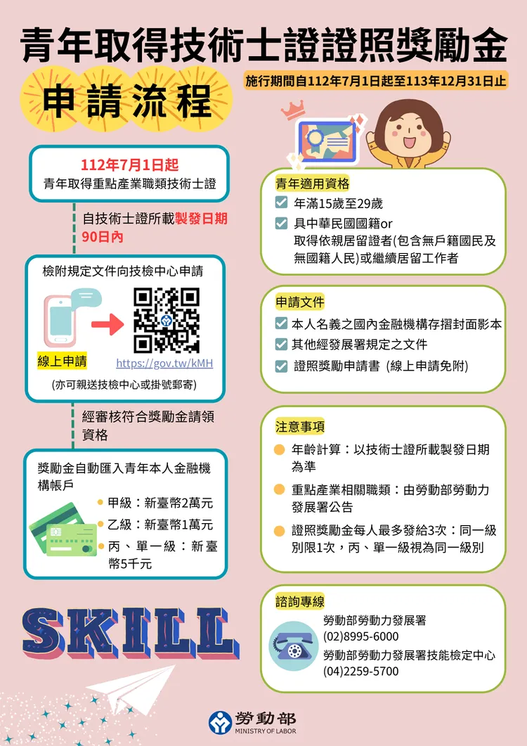 成功考取重點產業證照的青年，上網申請便能獲得獎勵。勞動部提供