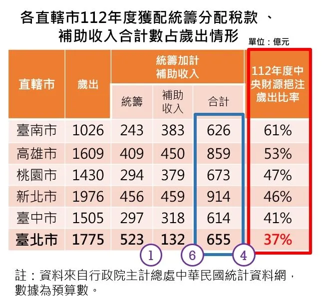 北市財政局提供