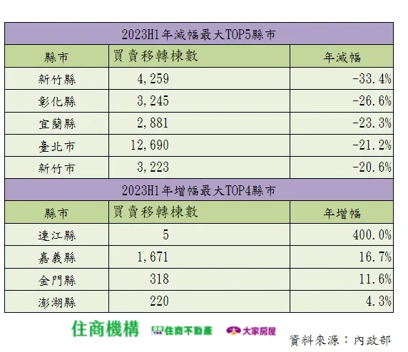 2023H1年增減幅最大TOP5縣市