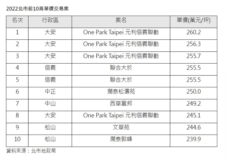 北市豪宅成交排行