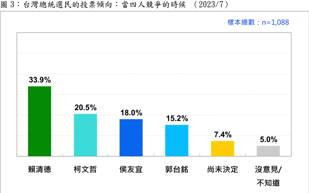 國人對四位候選人的支持度。台灣民意基金會提供