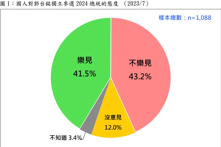 國人對郭台銘獨立參選的態度。台灣民意基金會提供