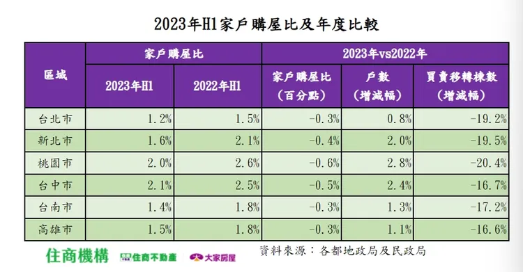 2023年H1家戶購屋比及年度比較