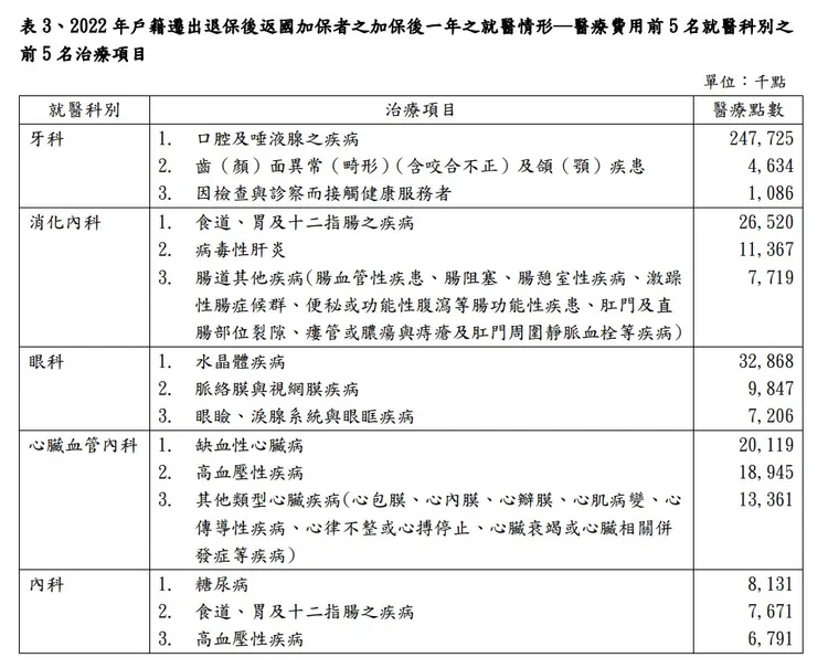 加保者就醫科別前5名的主要治療項目。資料來源/健保署，製表/林芳如