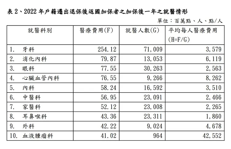 加保者就醫科別前10名。資料來源/健保署，製表/林芳如