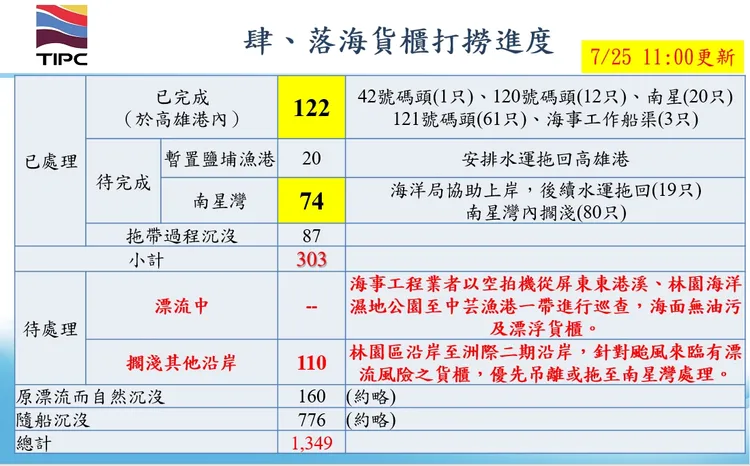 貨櫃打撈最新進度。高雄港務提供