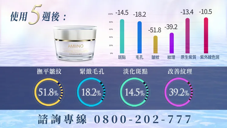 ▲全效的美白霜，經實驗證實五週改善膚質。