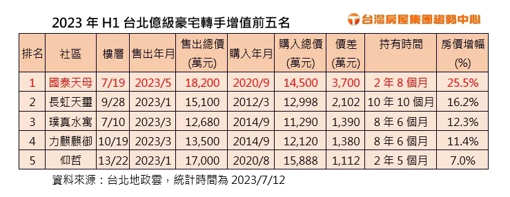 2023年H1台北億級豪宅轉手增值前五名