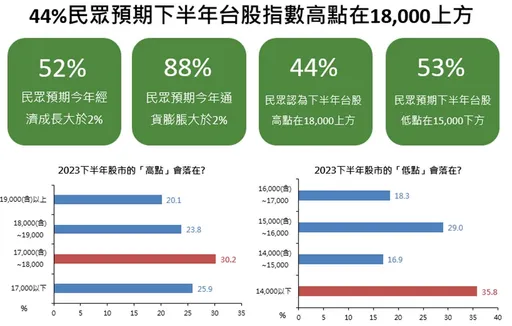過半民眾認為下半年股市跌破萬五　高點超過萬八