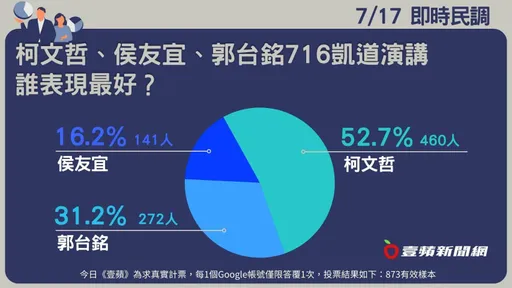壹蘋民調｜716凱道頂豔陽「歡呼VS噓聲」　52.7％網友挺柯文哲表現最好