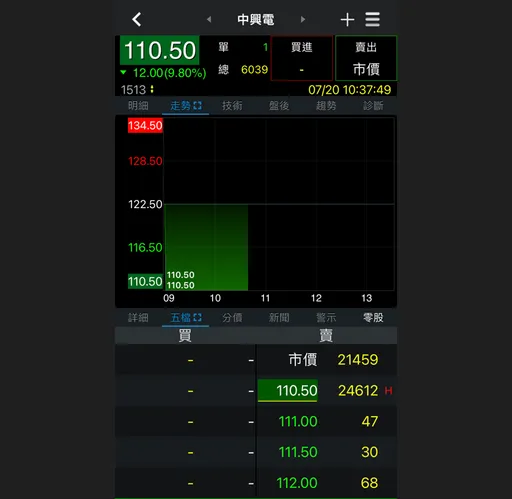 中興電董座涉弊案請辭 股價再跳空跌停創1個月新低
