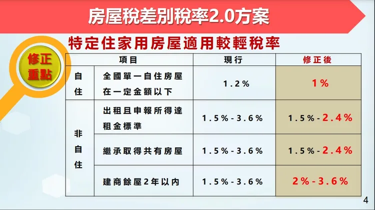 囤房稅2.0相關內容。財政部提供