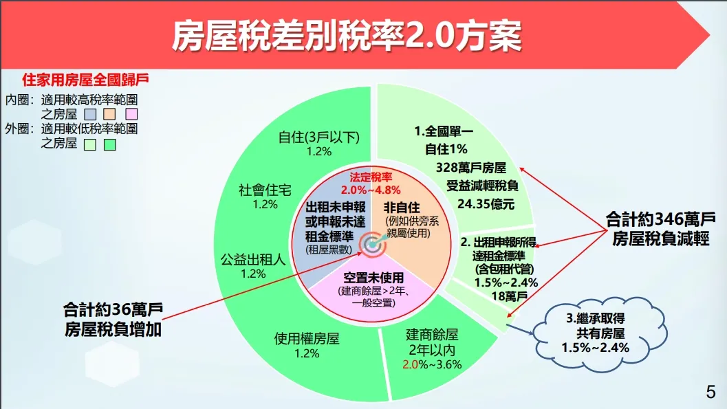 囤房稅2.0相關內容。財政部提供