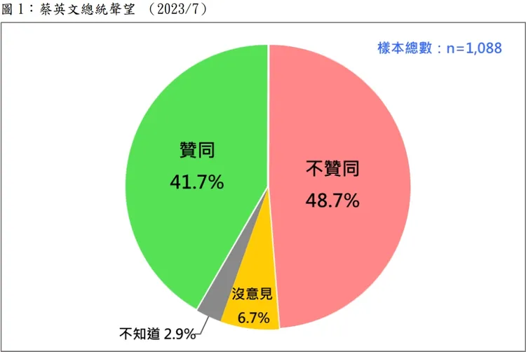 7月份蔡英文總統聲望。台灣民意基金會提供