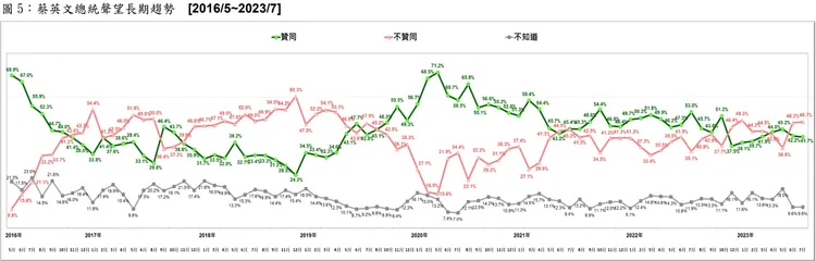 蔡英文掌政至今出現4次執政困境（執政表現不贊同高於贊同者）。台灣民意基金會提供