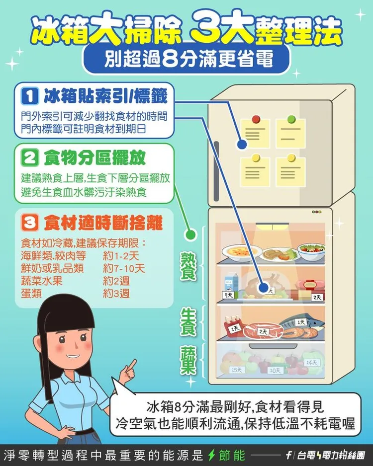 台電提供冰箱三大整理術，整潔又省電。取自台電電力粉絲團