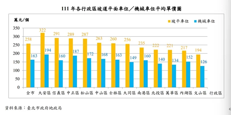 北市111年度各區車位單價
